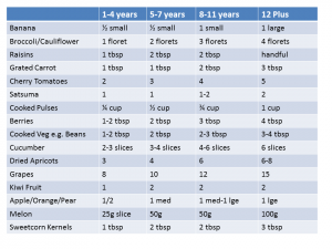 Veg-Portion-Sizes-By-Age